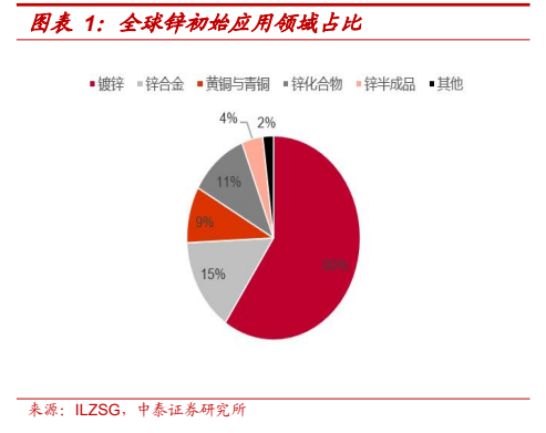 **图1. 图表 1: 全球锌初始应用领域占比**