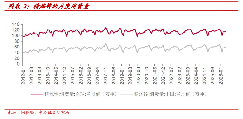 **图2. 图表 3: 精炼锌的月度消费量**