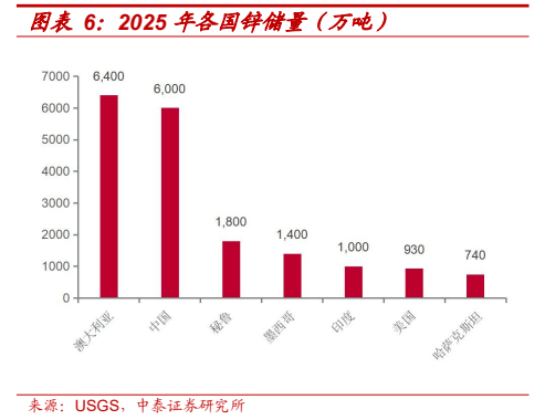 **图3. 图表 6: 2025 年各国锌储量（万吨）**