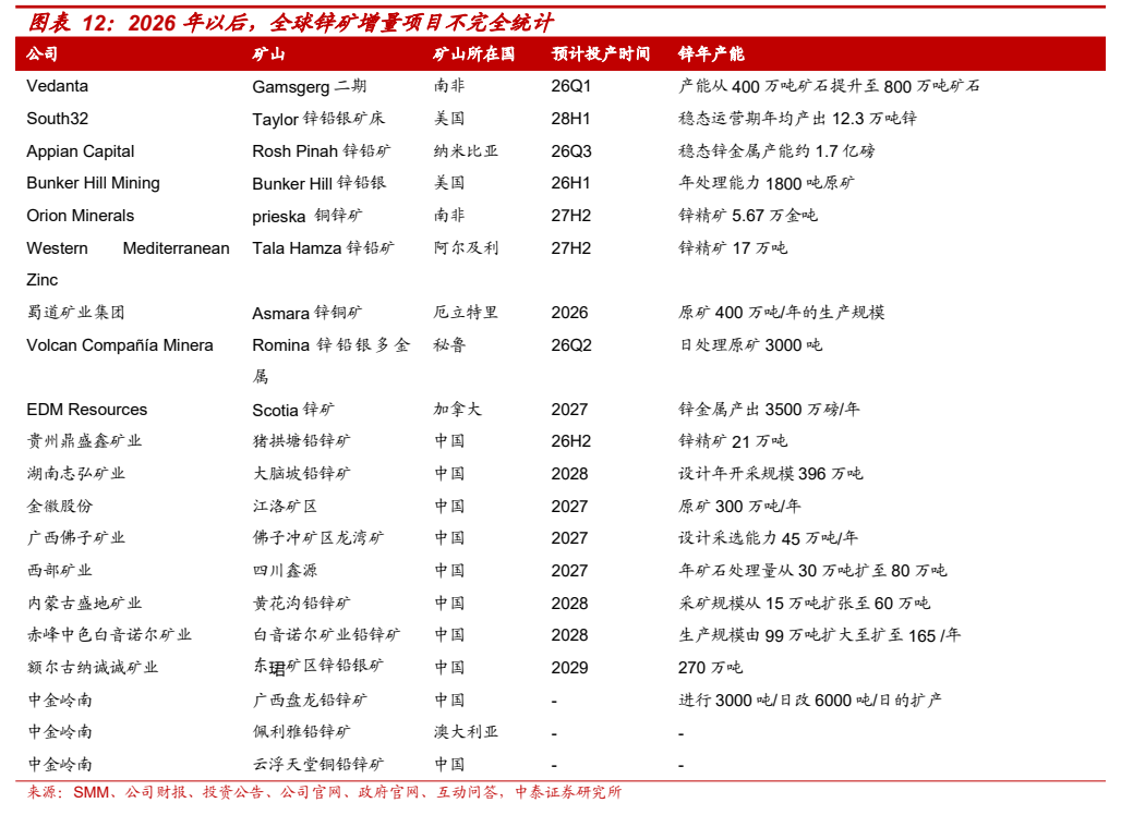 **图5. 图表 12: 2026 年以后，全球锌矿增量项目不完全统计**