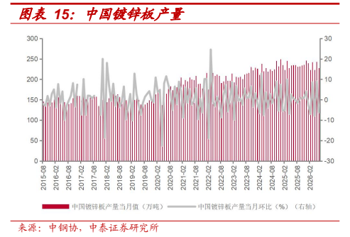 **图6. 图表 15: 中国镀锌板产量**