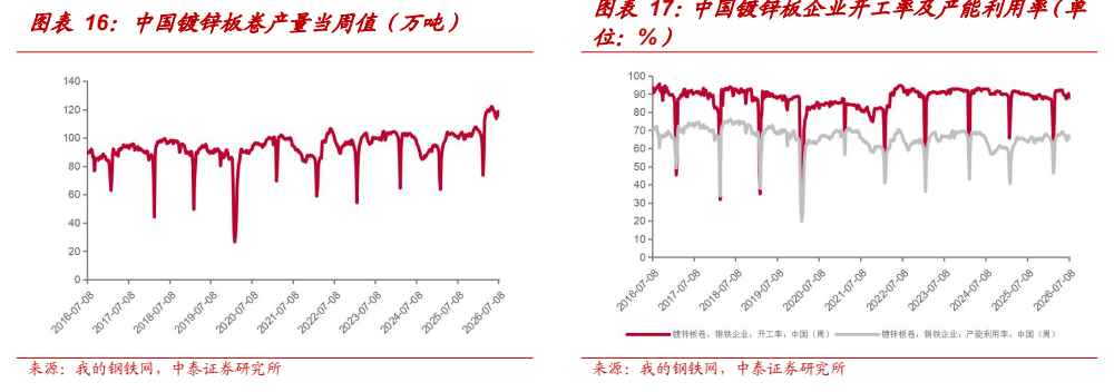 **图7. 图表 16: 中国镀锌板卷产量当周值（万吨）**