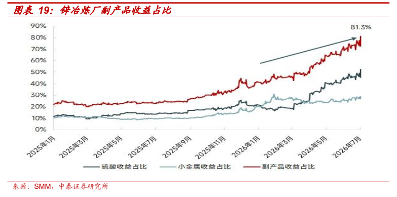 **图8. 图表 19: 锌冶炼厂副产品收益占比**