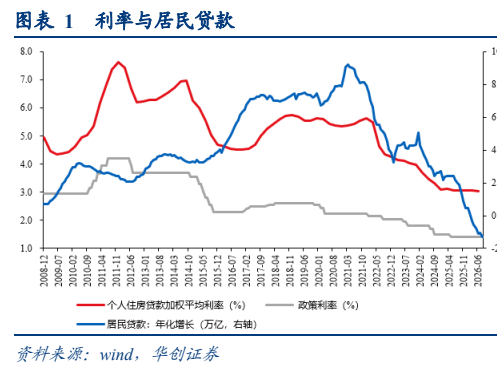 **图1. 表 1: 利率与居民贷款**