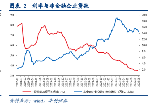 **图2. 表 2: 利率与非金融企业贷款**
