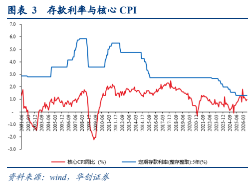**图3. 表 3: 存款利率与核心CPI**