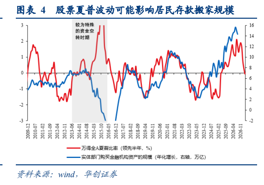 **图4. 表 4: 股票夏波动可能响居民存款搬家规模**