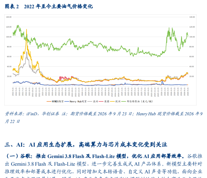 **图2. 图表 2: ”2022 年 至 今 主 要 油气 价格 变化**
