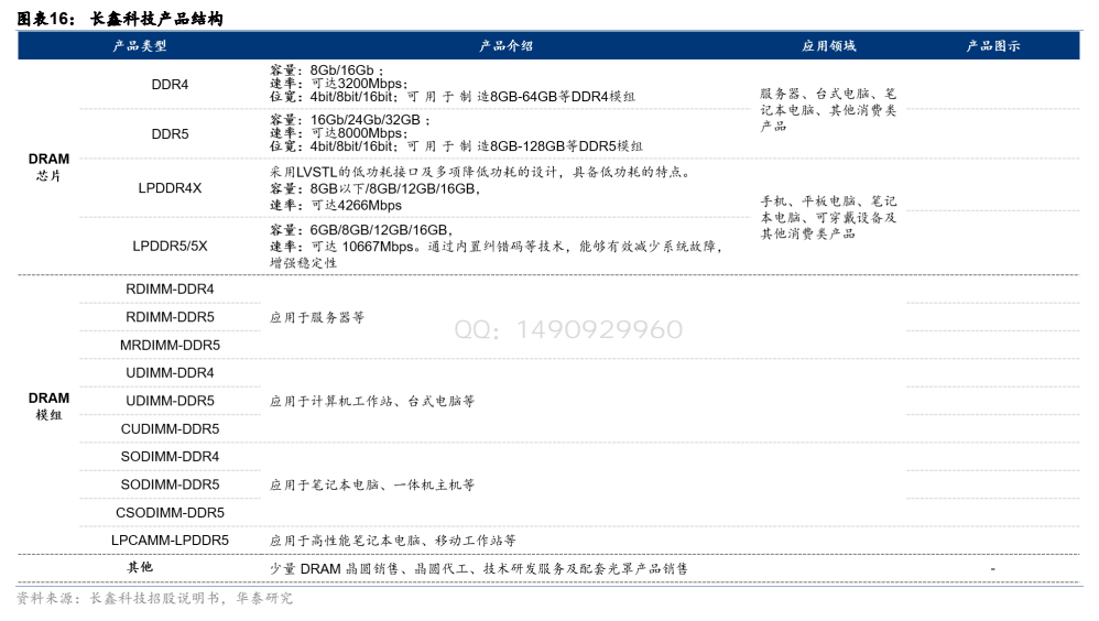 **图3. 图表 16: 长鑫科技产品结构**