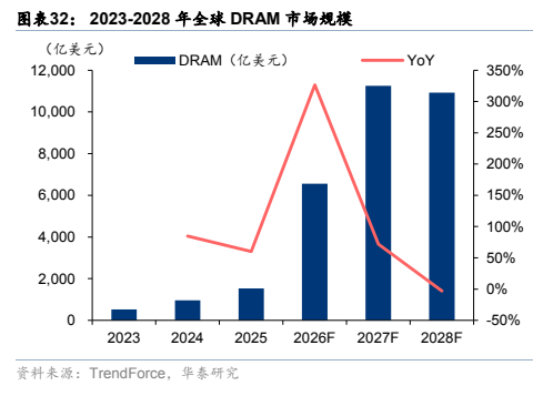 **图5. 图表 32: 2023-2028 年全球 DRAM 市场规模**