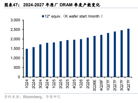 **图7. 图表 47: 2024-2027 年原厂 DRAM 季度产能变化**