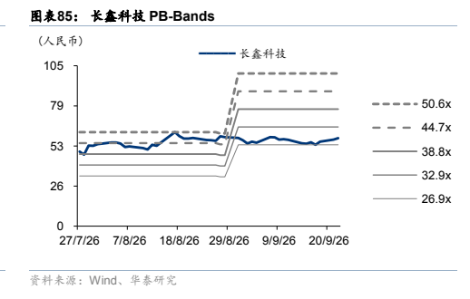 **图12. 图表 85: 长鑫科技 PB-Bands**