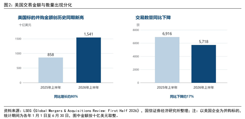 **图2. 美国交易金额与数量出现分化**