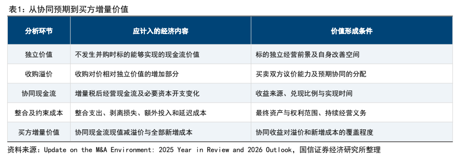 **图4. 表 1: 从协同预期到买方增量价值**