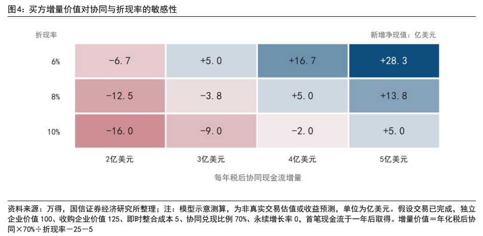 **图5. 买方增量价值对协同与折现率的敏感性**
