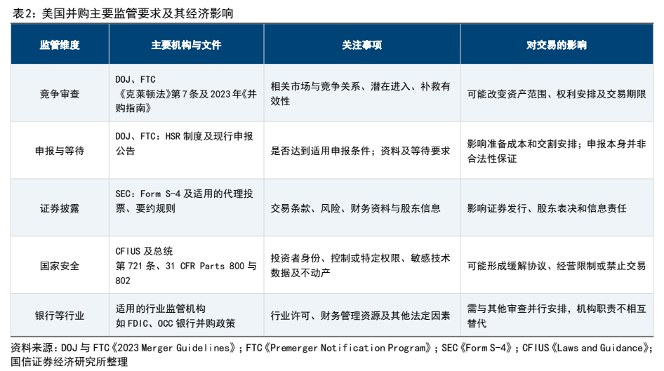 **图6. 表 2: 美国并购主要监管要求及其经济影响**