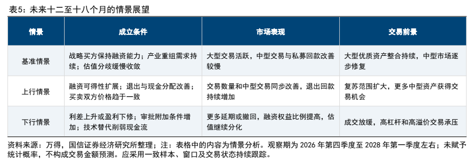 **图9. 表 5: 未来十二至十八个月的情景展望**