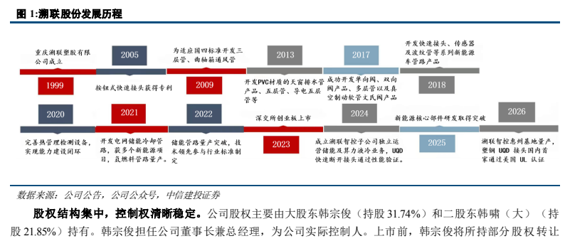 **图1. 溯联股份发展历程**