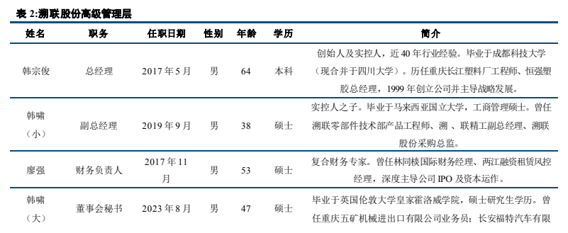 **图2. 表 2: 溯联股份高级管理层**