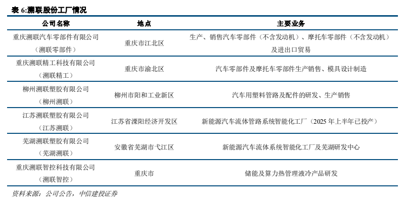 **图3. 表 6: 淹 联 股份 工厂 情况 公司 名 称 地 点 主要 业务 重庆 联 汽车 件 有 限 公司 . 生产 、 销 售 汽车 件 〈 不 含 发 动机 ) 、 摩 托 车 件 〈 不 发动机)**