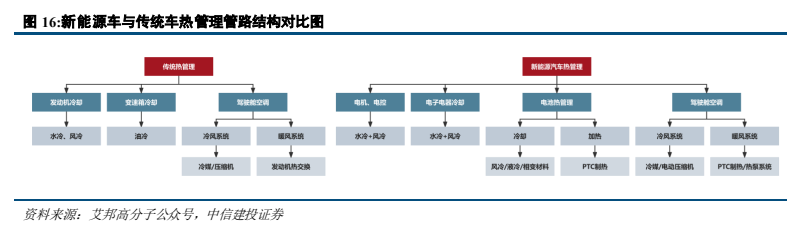 **图5. 新能源车与传统车热管理管路结构对比图**