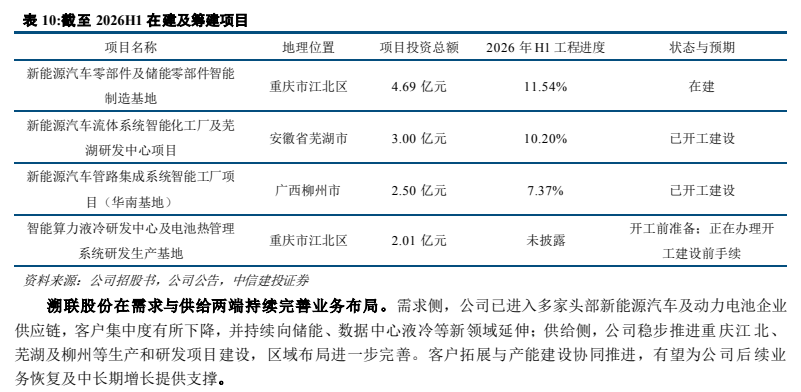 **图6. 表 10: 截至 2026H1 在建及筹建项目**