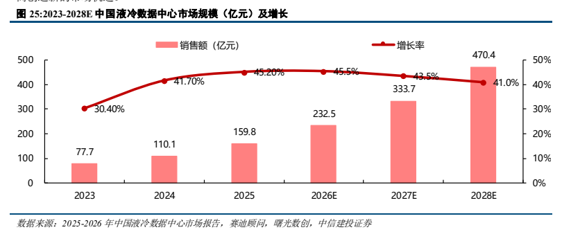 **图8. 2023-2028E 中国液冷数据中心市场规模（亿元）及增长**