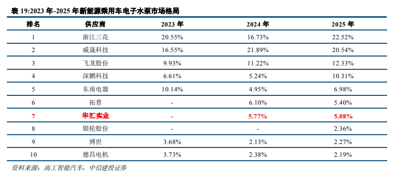 **图11. 表 19: 2023 年-2025 年新能源乘用车电子水泵市场格局**