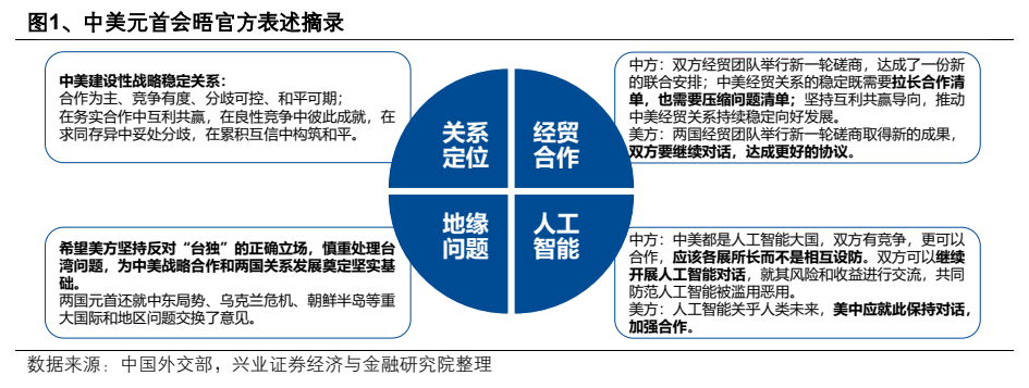 **图1. 、中美元首会晤官方表述摘录**