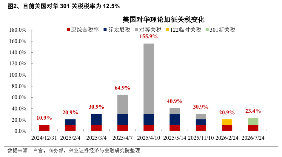 **图2. 、目前美国对华301关税税率为12.5%**