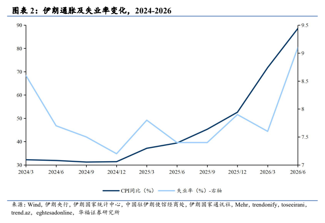 **图1. 图表 2: 伊朗通胀及失业率变化，2024-2026**