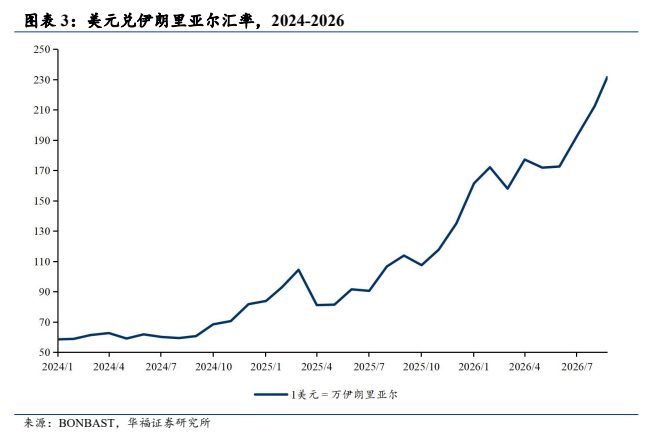 **图2. 图表 3: 美元兑伊朗里亚尔汇率，2024-2026**