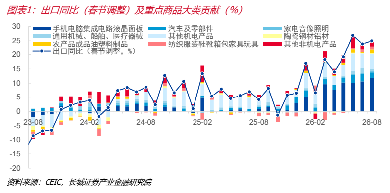 **图1. 图表 1: 出口同比（春节调整）及重点商品大类贡献（%）**