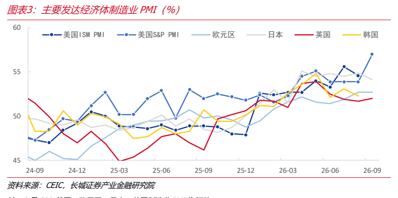 **图2. 图表 3: 主要发达经济体制造业 PMI（%）**