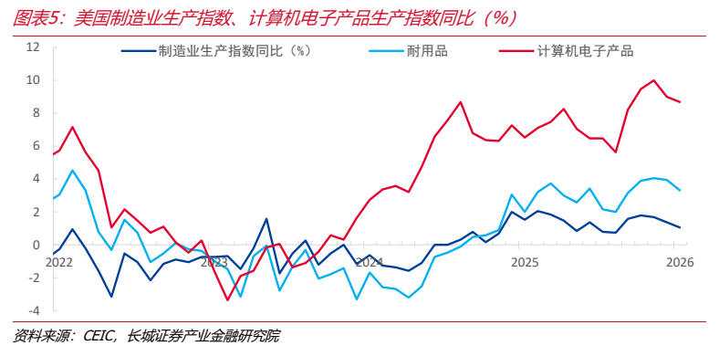 **图3. 图表 5: 美国制造业生产指数、计算机电子产品生产指数同比（%）**
