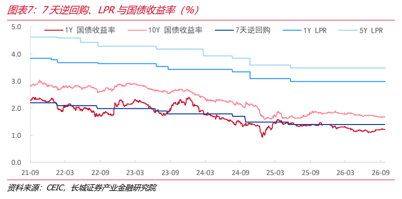 **图4. 图表 7: 7 天逆回购、LPR 与国债收益率（%）**
