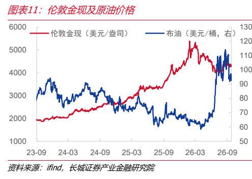 **图6. 图表 11: 伦敦金现及原油价格**