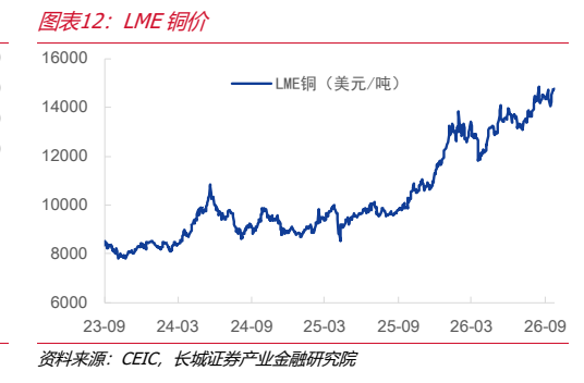 **图7. 图表 12: LME 铜价**
