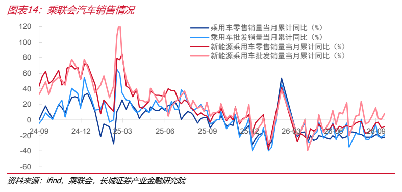 **图8. 图表 14: 乘联会汽车销售情况**
