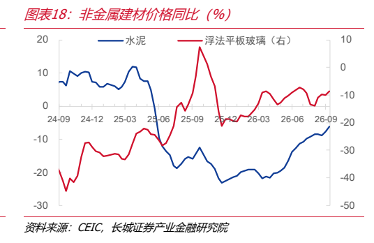 **图10. 图表 18: 非金属建材价格同比（%）**