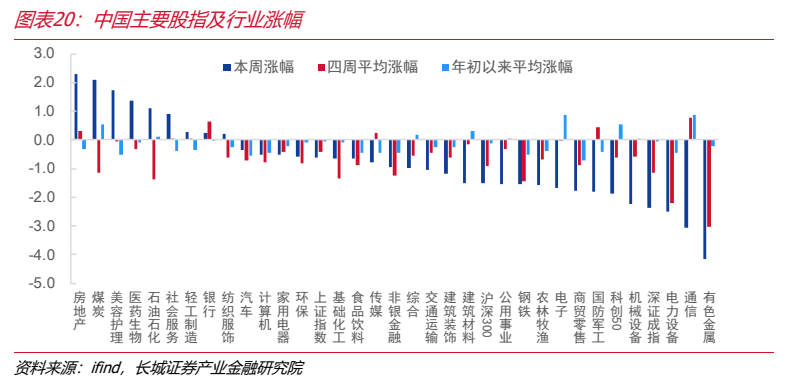 **图11. 图表 20: 中国主要股指及行业涨幅**
