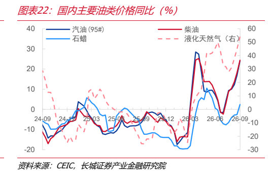 **图12. 图表 22: 国内主要油类价格同比（%）**