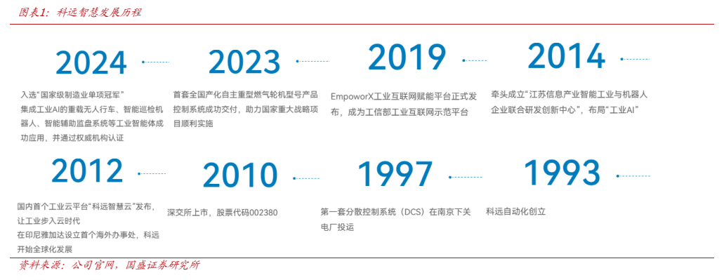 **图1. 图表 1: 科远智慧发展历程**