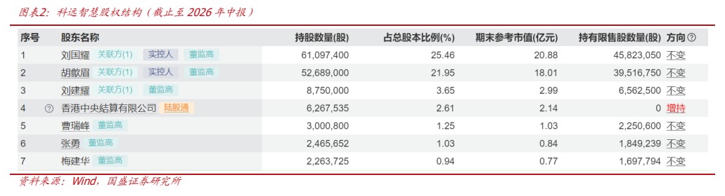 **图2. 图表 2: 科远智慧股权结构（截止至 2026 年中报）**