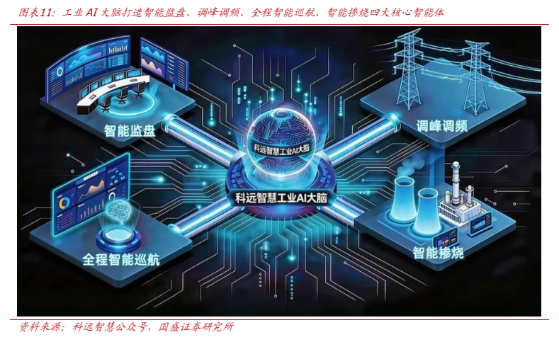 **图3. 图表 11: 工业 AI 大脑打造智能监盘、调峰调频、全程智能巡航、智能掺烧四大核心智能体**