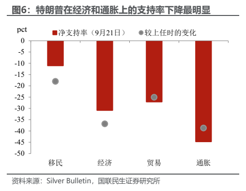 **图3. 特朗普在经济和通胀上的支持率下降最明显**