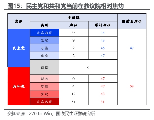 **图9. 民主党和共和党当前在参议院相对焦灼**