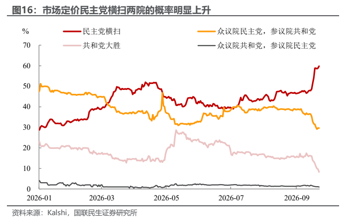 **图10. 市场定价民主党横扫两院的概率明显上升**