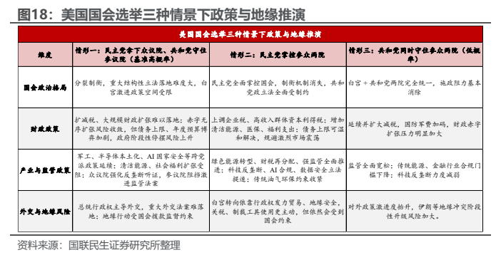 **图11. 美国国会选举三种情景下政策与地缘推演**