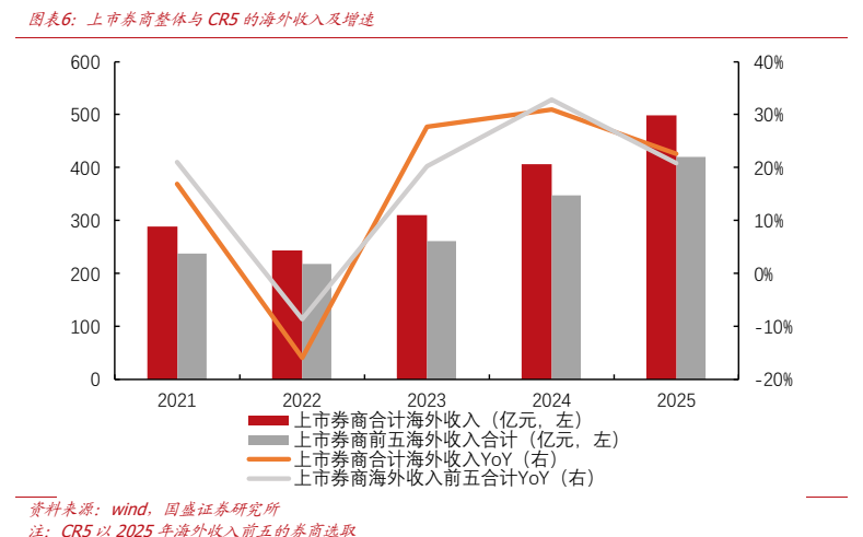 **图1. 图表 6: 上市券商整体与 CR5 的海外收入及增速**